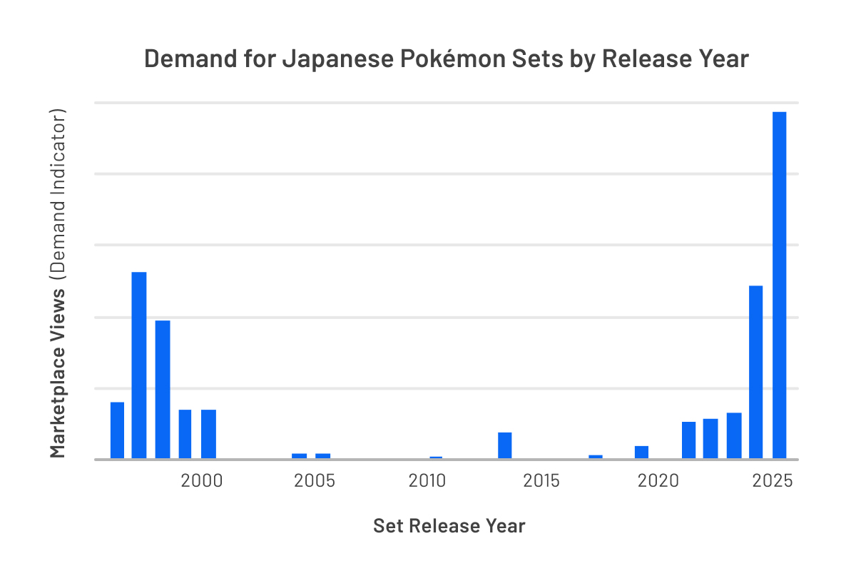 Demand for Japanese Pokémon Sets by Release Year