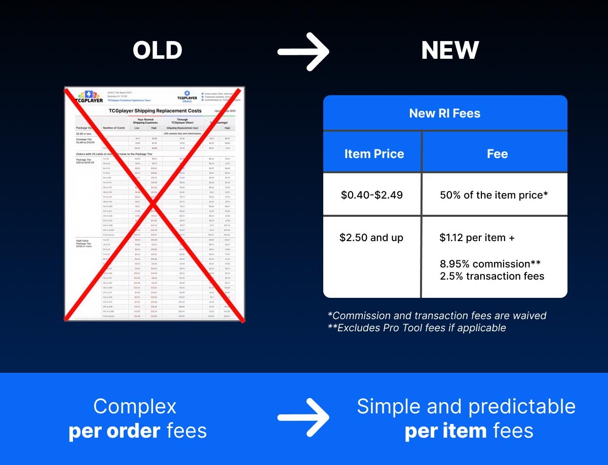 Complex per order fees --> Simple and predictable per item fees