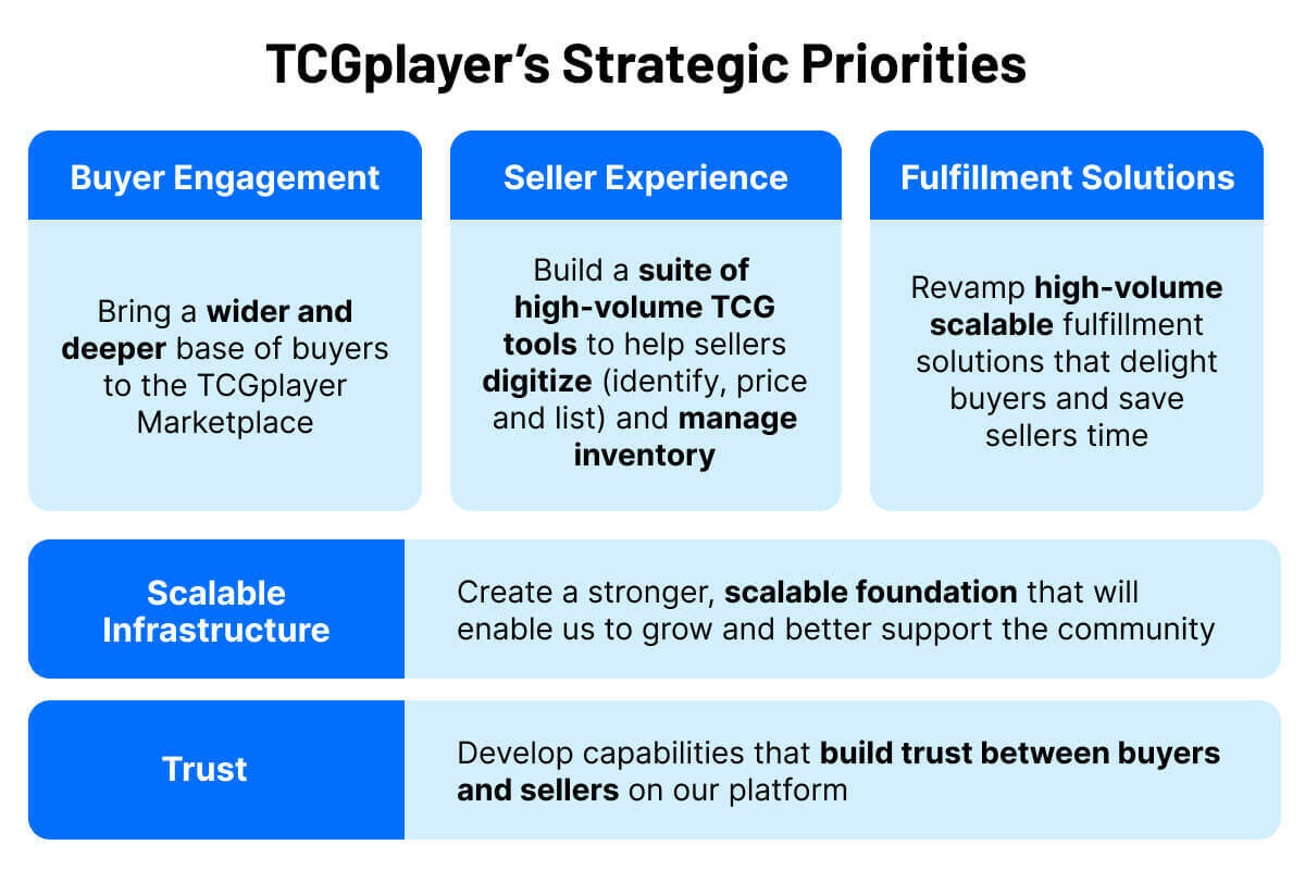 TCGplayer's Strategic Priorities